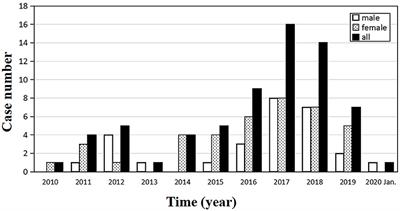 Epidemiological and Clinical Characteristics of Sporadic Creutzfeldt–Jakob Disease: A Retrospective Study in Eastern China